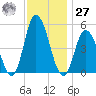Maurice River tide chart for Monday, November 27, 2023