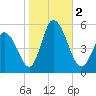 Maurice River tide chart for Thursday, November 2, 2023