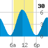 Maurice River tide chart for Thursday, November 30, 2023