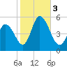 Maurice River tide chart for Friday, November 3, 2023