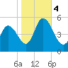 Maurice River tide chart for Saturday, November 4, 2023