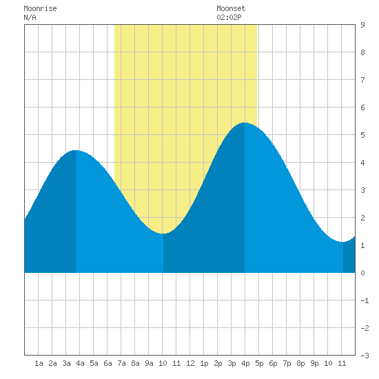 Maurice River tide chart for Monday, November 6, 2023