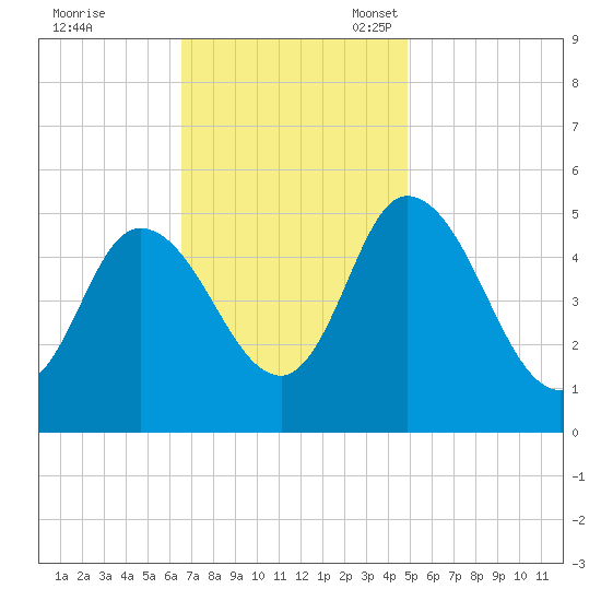 Maurice River tide chart for Tuesday, November 7, 2023