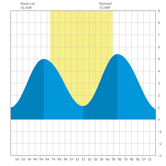 Maurice River tide chart for Wednesday, November 8, 2023
