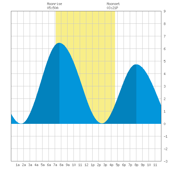 Maurice River tide chart for Monday, December 11, 2023