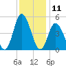 Maurice River tide chart for Monday, December 11, 2023