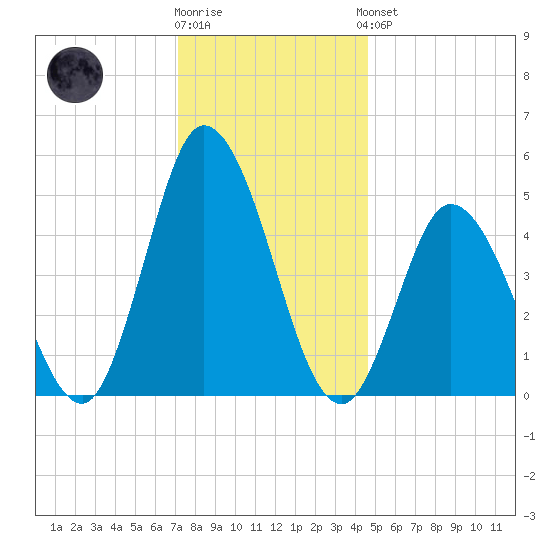 Maurice River tide chart for Tuesday, December 12, 2023