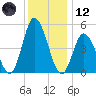 Maurice River tide chart for Tuesday, December 12, 2023