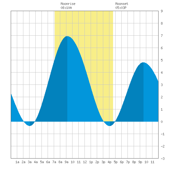 Maurice River tide chart for Wednesday, December 13, 2023
