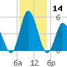 Maurice River tide chart for Thursday, December 14, 2023