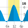 Maurice River tide chart for Saturday, December 16, 2023