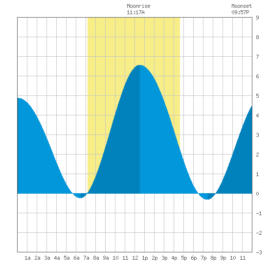 Maurice River tide chart for Sunday, December 17, 2023