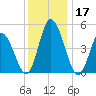 Maurice River tide chart for Sunday, December 17, 2023