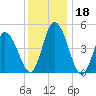 Maurice River tide chart for Monday, December 18, 2023