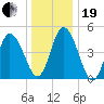 Maurice River tide chart for Tuesday, December 19, 2023