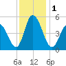 Maurice River tide chart for Friday, December 1, 2023