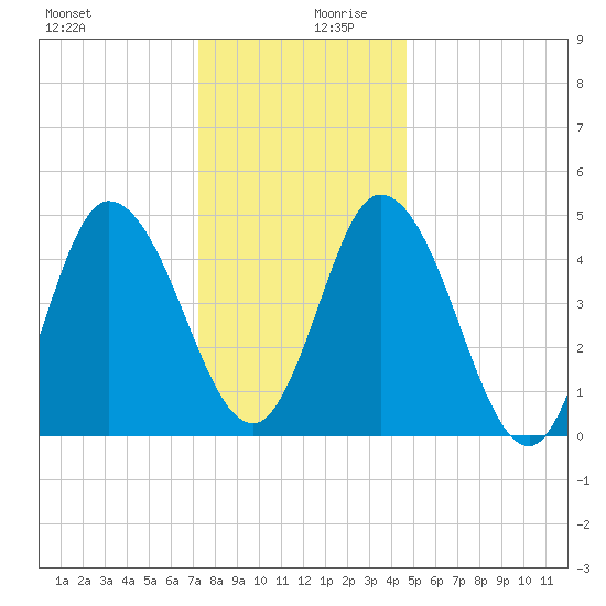Maurice River tide chart for Wednesday, December 20, 2023