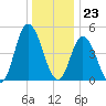 Maurice River tide chart for Saturday, December 23, 2023