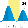 Maurice River tide chart for Sunday, December 24, 2023