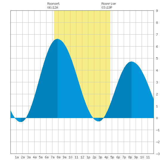 Maurice River tide chart for Monday, December 25, 2023