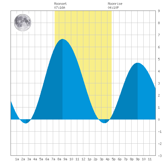 Maurice River tide chart for Tuesday, December 26, 2023