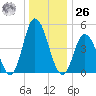 Maurice River tide chart for Tuesday, December 26, 2023