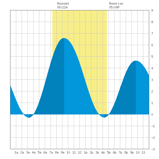 Maurice River tide chart for Wednesday, December 27, 2023
