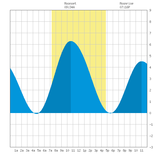 Maurice River tide chart for Friday, December 29, 2023