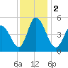 Maurice River tide chart for Saturday, December 2, 2023