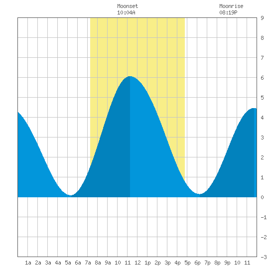 Maurice River tide chart for Saturday, December 30, 2023