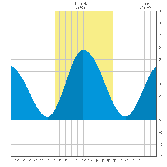 Maurice River tide chart for Sunday, December 31, 2023
