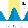 Maurice River tide chart for Sunday, December 31, 2023