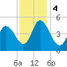 Maurice River tide chart for Monday, December 4, 2023