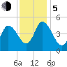 Maurice River tide chart for Tuesday, December 5, 2023