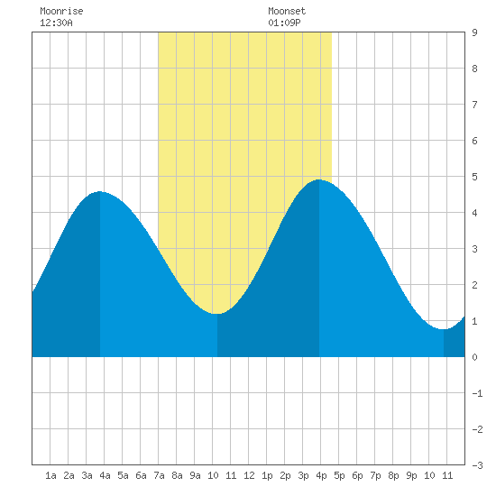 Maurice River tide chart for Wednesday, December 6, 2023