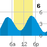 Maurice River tide chart for Wednesday, December 6, 2023