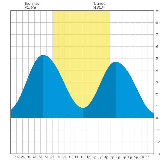 Maurice River tide chart for Friday, December 8, 2023