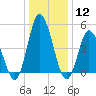 Maurice River tide chart for Friday, January 12, 2024