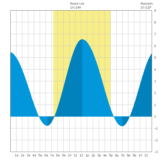 Maurice River tide chart for Monday, January 15, 2024