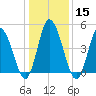 Maurice River tide chart for Monday, January 15, 2024