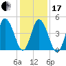 Maurice River tide chart for Wednesday, January 17, 2024