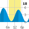 Maurice River tide chart for Thursday, January 18, 2024