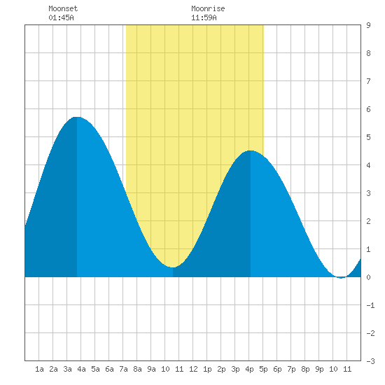Maurice River tide chart for Friday, January 19, 2024
