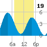 Maurice River tide chart for Friday, January 19, 2024
