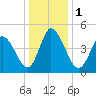 Maurice River tide chart for Monday, January 1, 2024