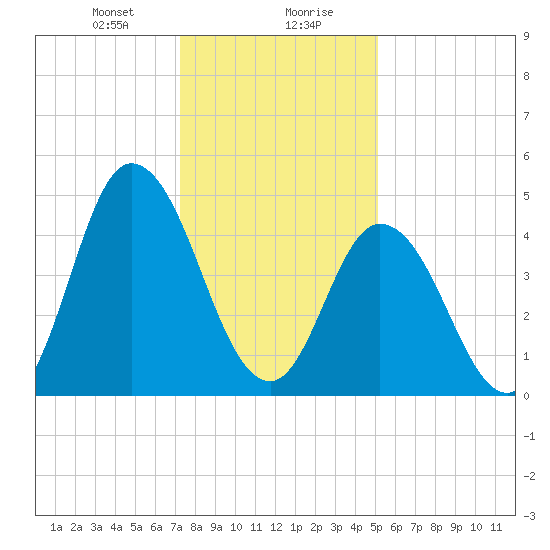 Maurice River tide chart for Saturday, January 20, 2024