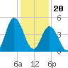 Maurice River tide chart for Saturday, January 20, 2024