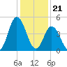 Maurice River tide chart for Sunday, January 21, 2024
