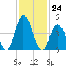 Maurice River tide chart for Wednesday, January 24, 2024