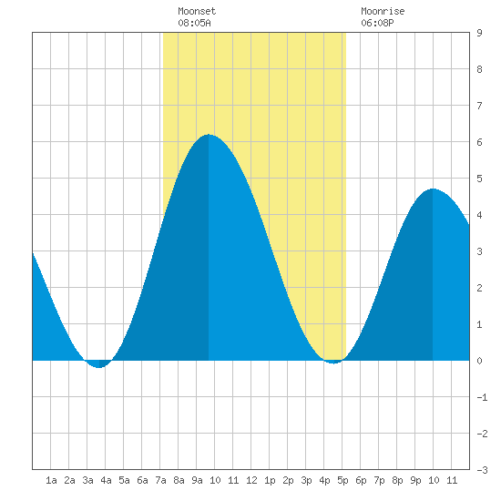 Maurice River tide chart for Friday, January 26, 2024